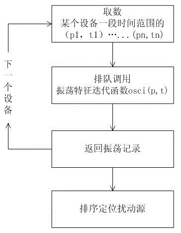 A Method of Searching and Analyzing Disturbance Sources of Power System Power Oscillation Based on Scada Historical Data