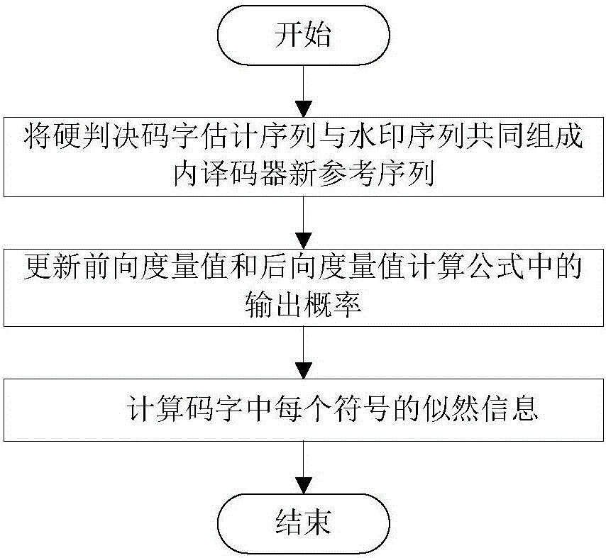 Hard decision-directed forward and backward estimation method under symbol insertion and deletion channel