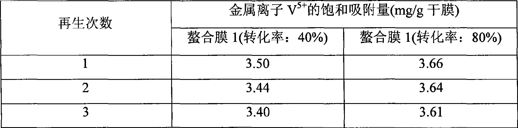 Method for preparing polypropylene ion chelating membrane by radiation grafting method