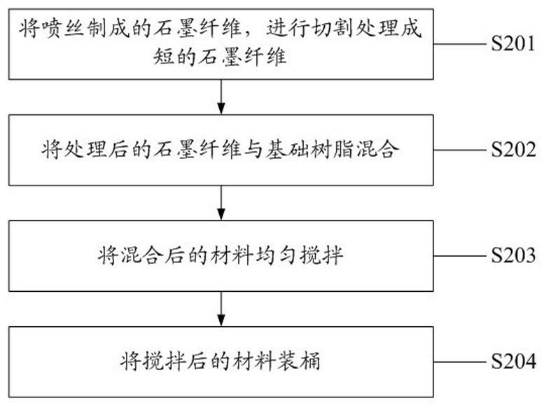 Novel high heat conduction and heat dissipation coating and manufacturing method thereof