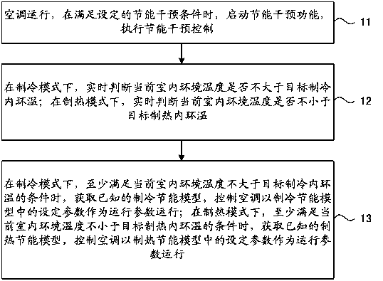 Intelligent air conditioner energy-saving controlling method