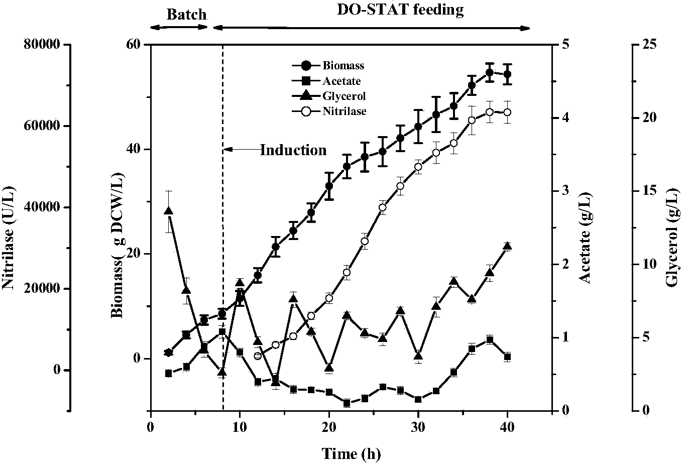 High-density fermentation method of engineering bacteria containing nitrilase