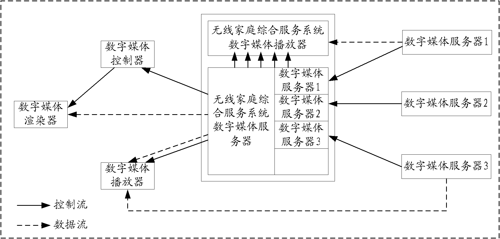 Media play processing method, digital media server and system