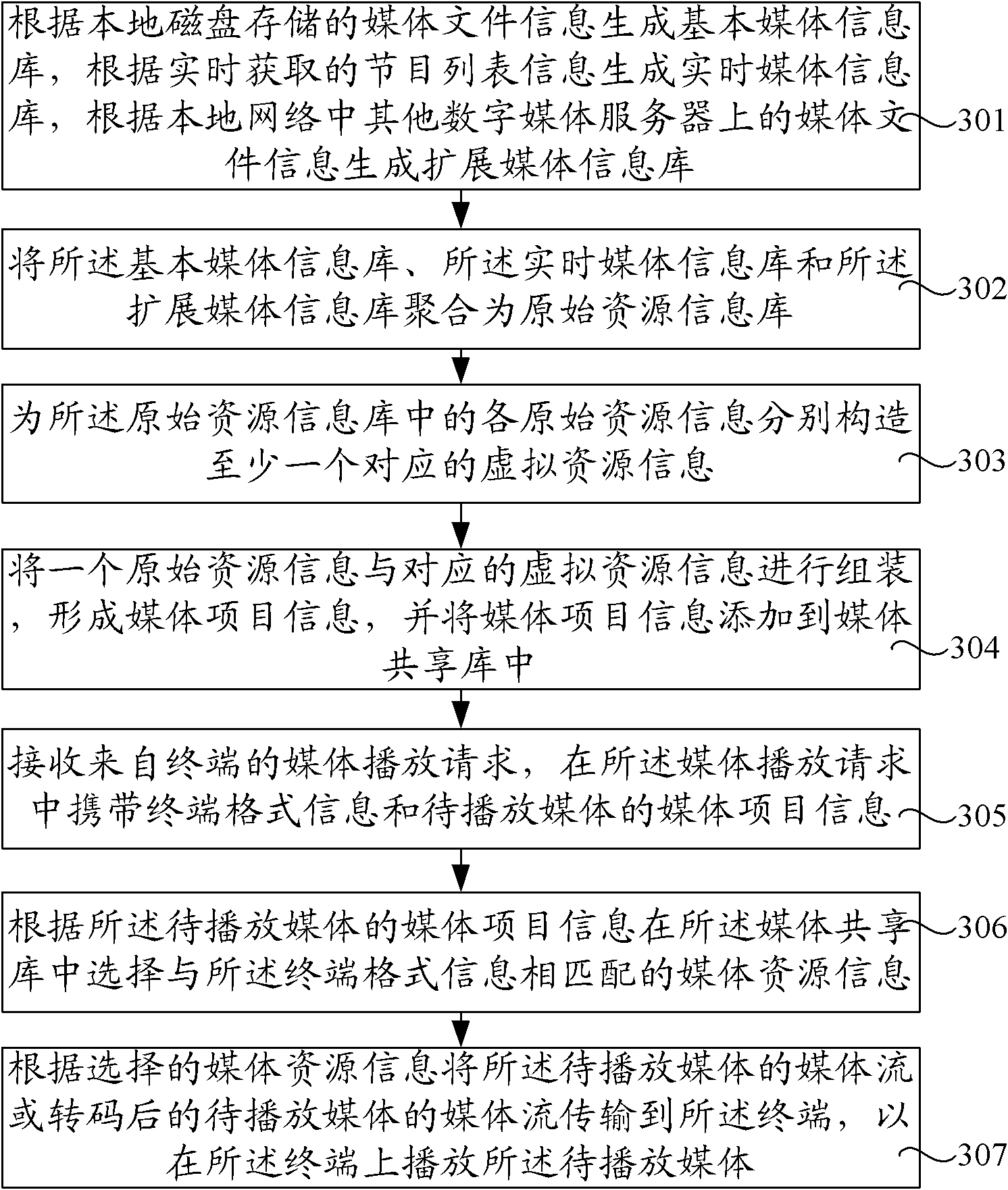 Media play processing method, digital media server and system