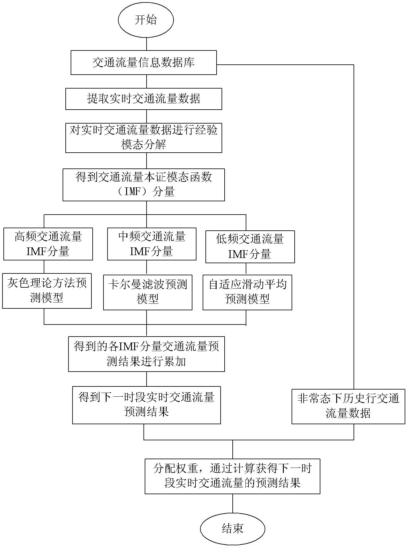 Traffic parameter short-time prediction method based on empirical mode decomposition and classification combination prediction in abnormal state