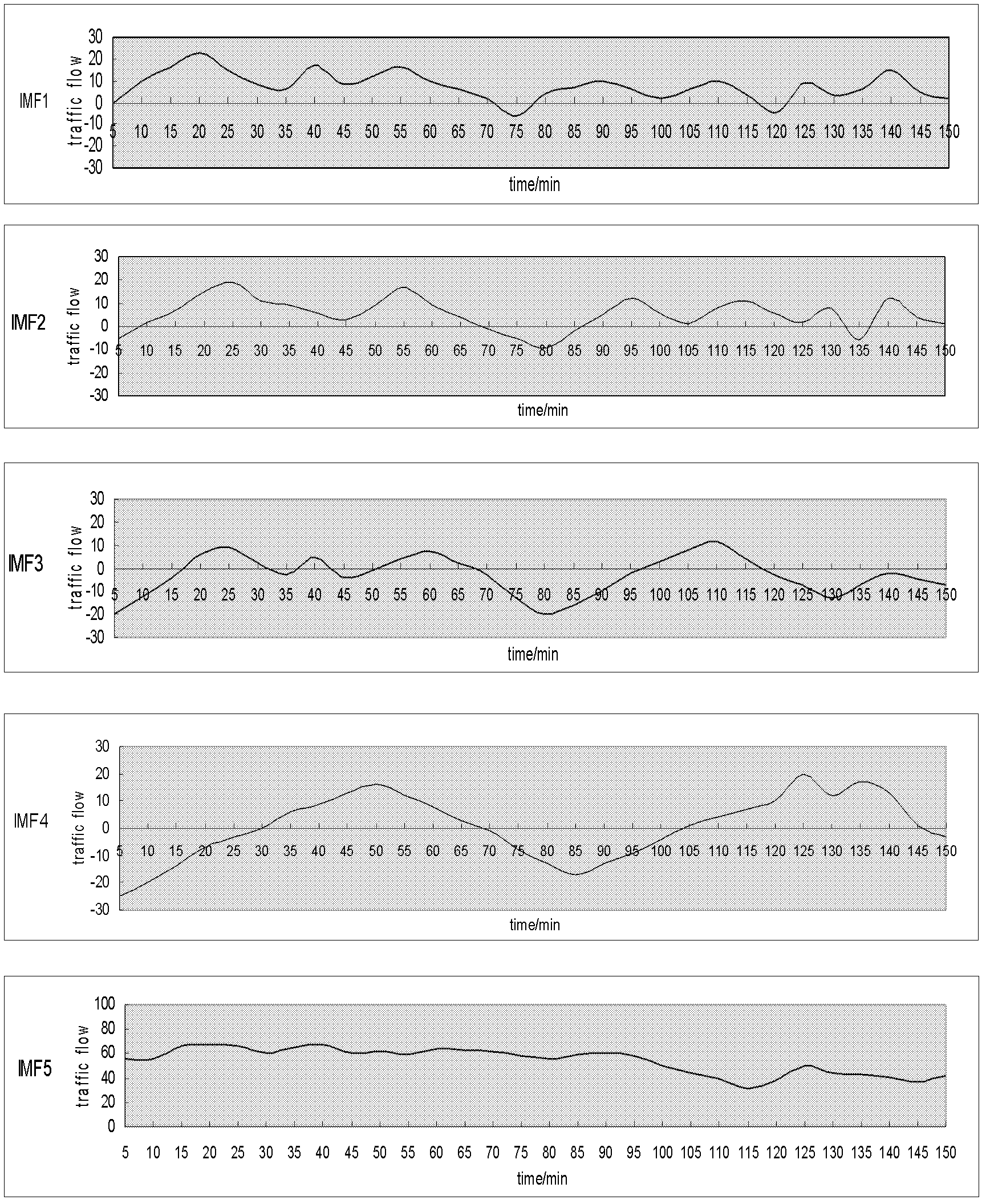 Traffic parameter short-time prediction method based on empirical mode decomposition and classification combination prediction in abnormal state