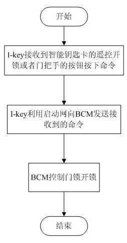 CAN (Controller Area Network) bus topology structure and method for starting vehicle by using same