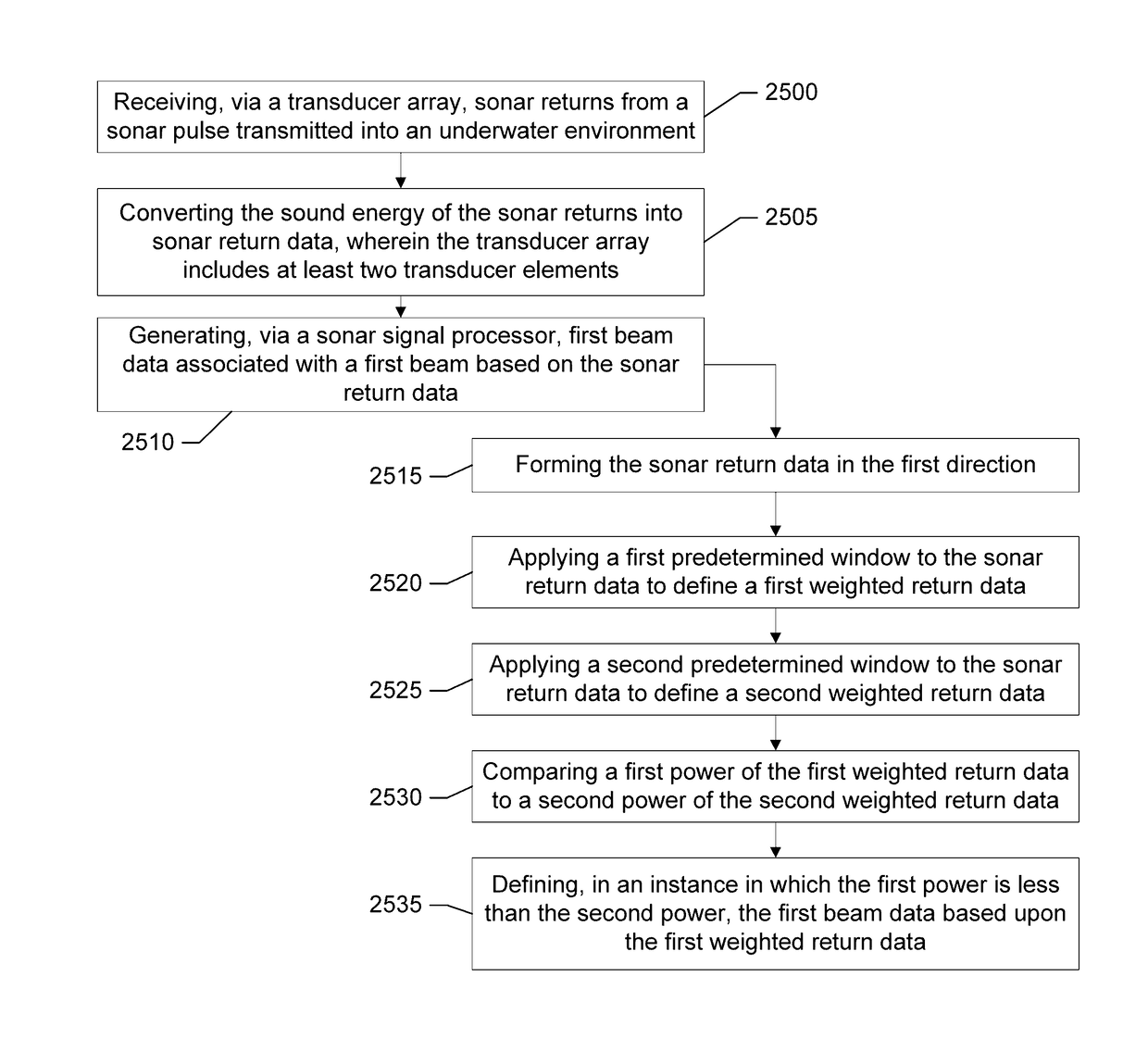 Adaptive beamformer for sonar imaging