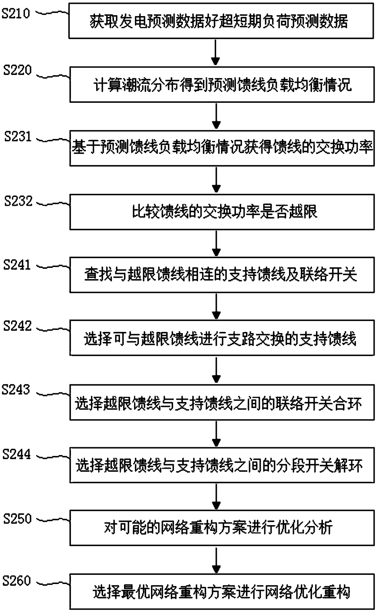 Active distribution network optimization and reconstruction method