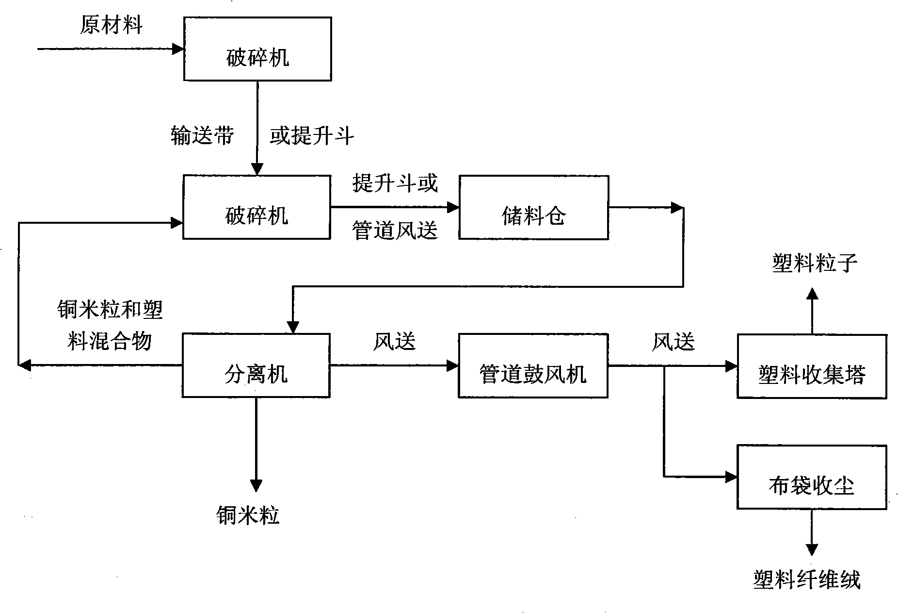 Process for recycling and manufacturing copper granule from waste and old electric wire and cable