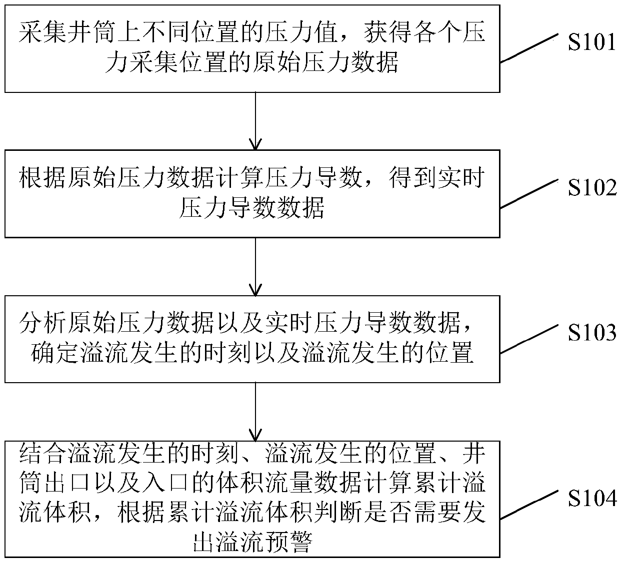 Overflow monitoring method and system based on characteristics of gas cut pressure