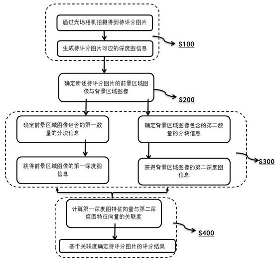 Image automatic scoring method and scoring system based on element recognition