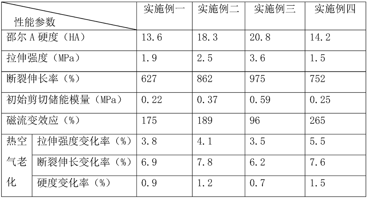 Preparation method of magnetorheological elastomer with high heat resistance and good tensile property