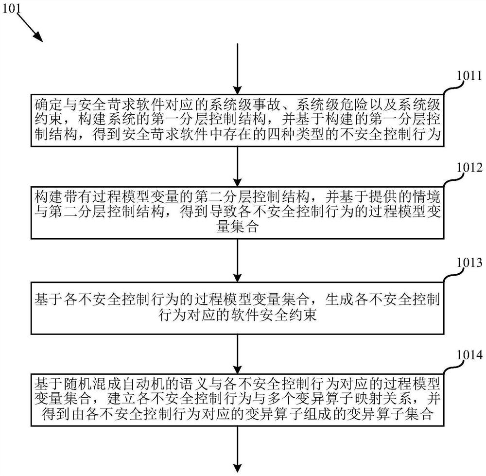 Software test case generation method, electronic equipment and readable storage medium