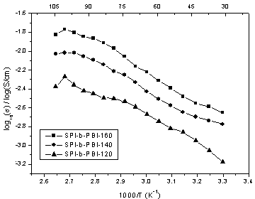 Synthesis method for block-type sulfonated polyimides-polybenzimidazole proton exchange membrane material