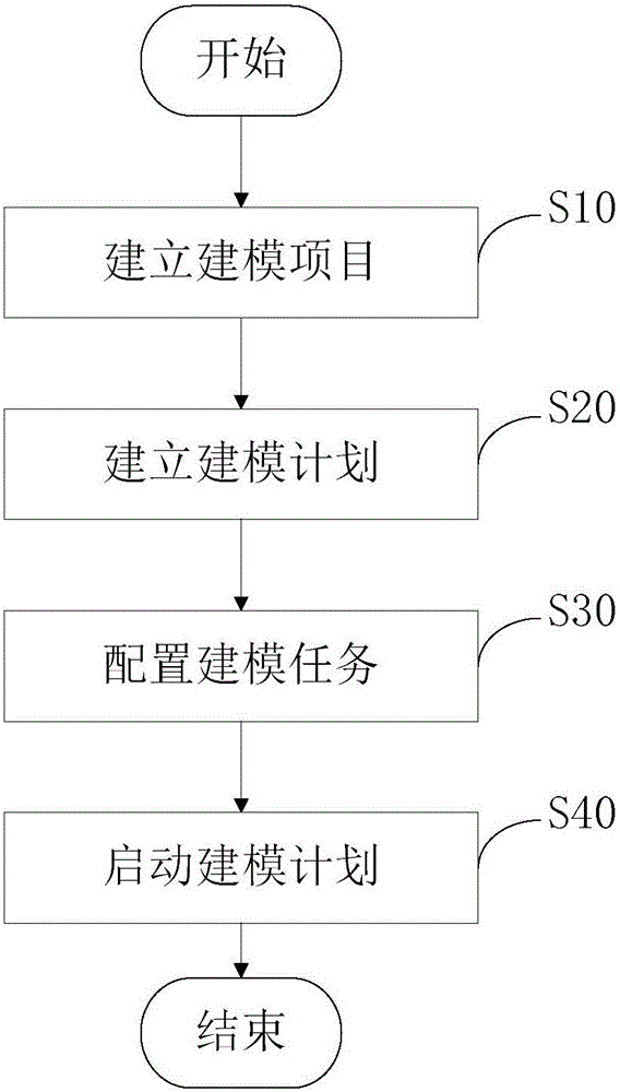 System and method for managing data modeling