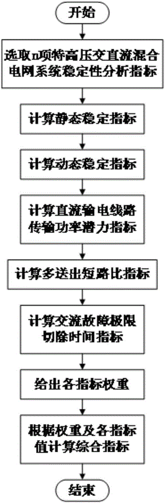 Method of aggregating multi-send extra-high voltage alternating current and direct current hybrid grid system stability indexes