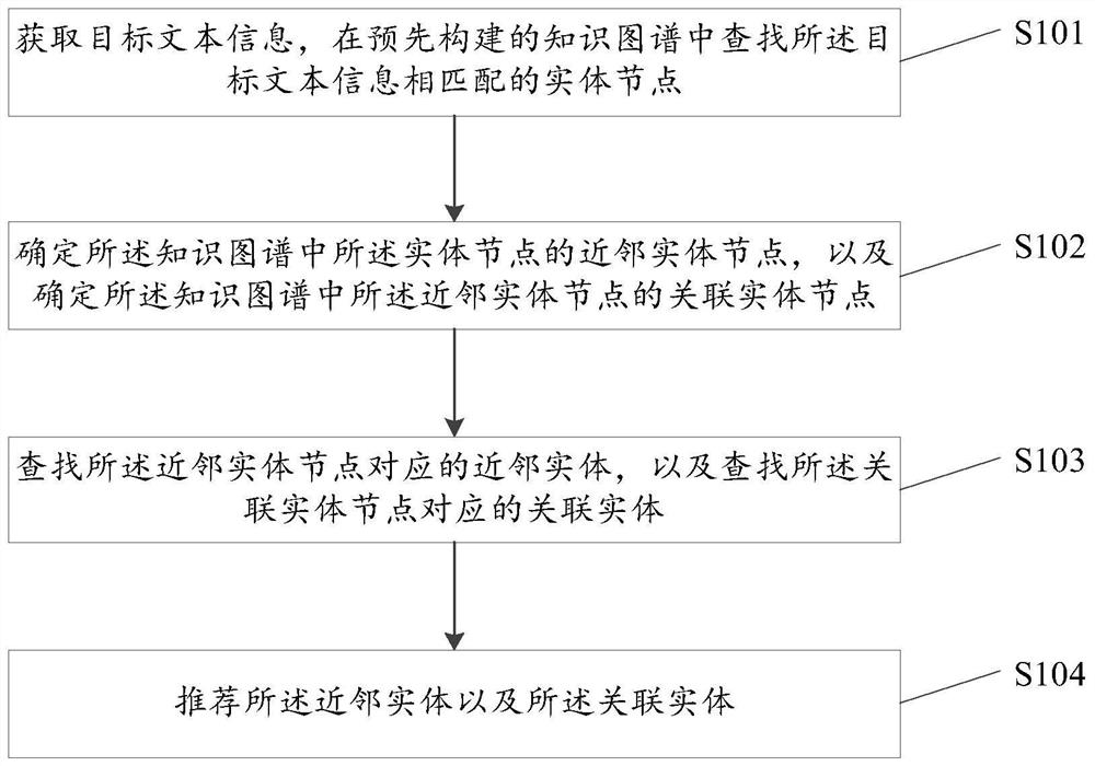 Recommendation method and device based on knowledge graph, electronic equipment and storage medium