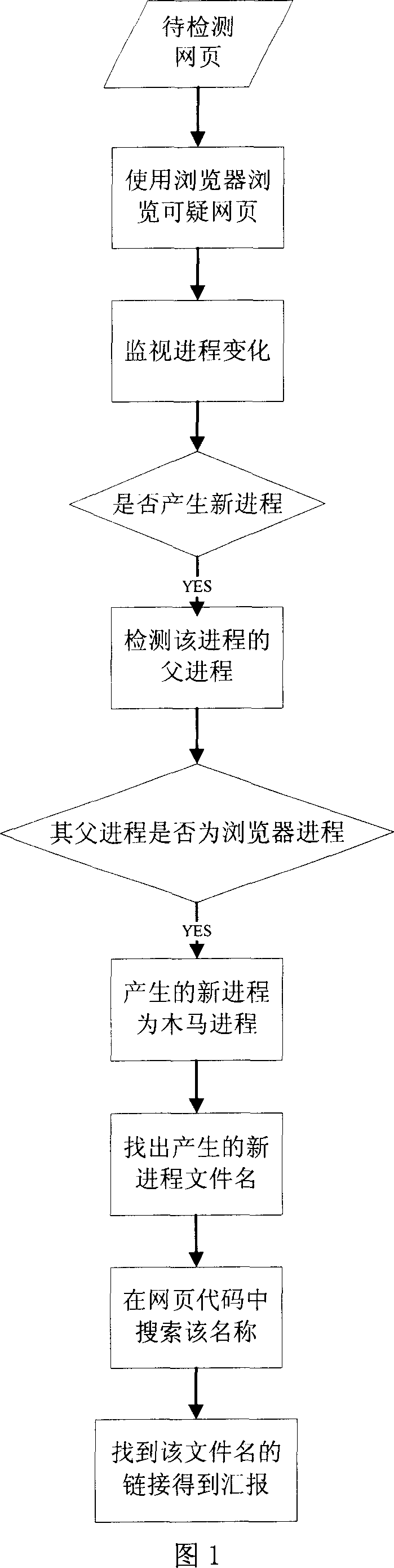 Web page wooden horse detecting method based on behavior characteristic