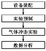 Indoor test system and method of gas impact concrete test block