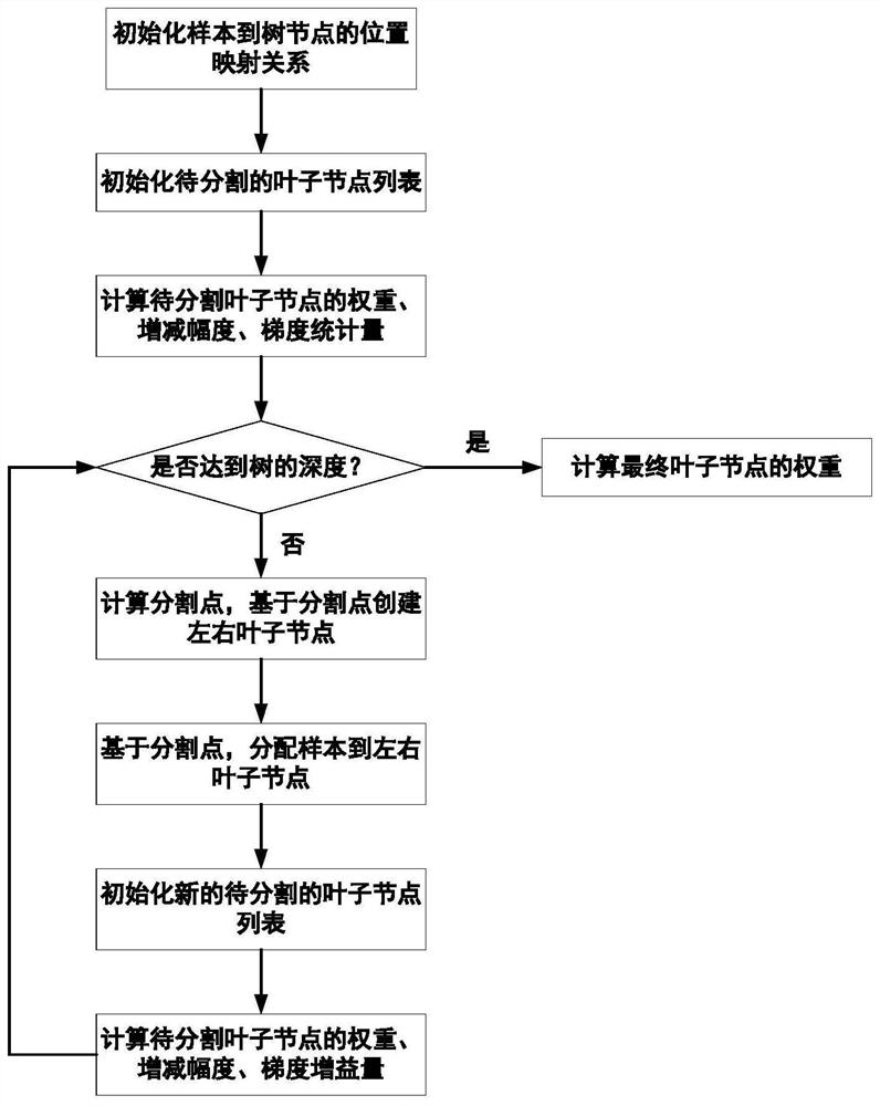 Fatigue prediction method based on Bayesian optimization XGBoost algorithm