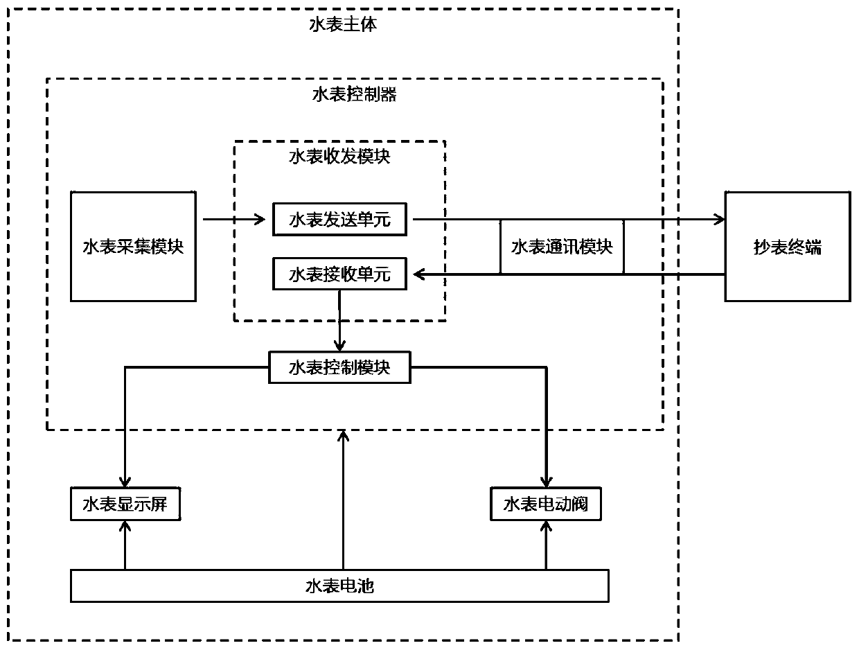 Remote control meter reading system and control method thereof