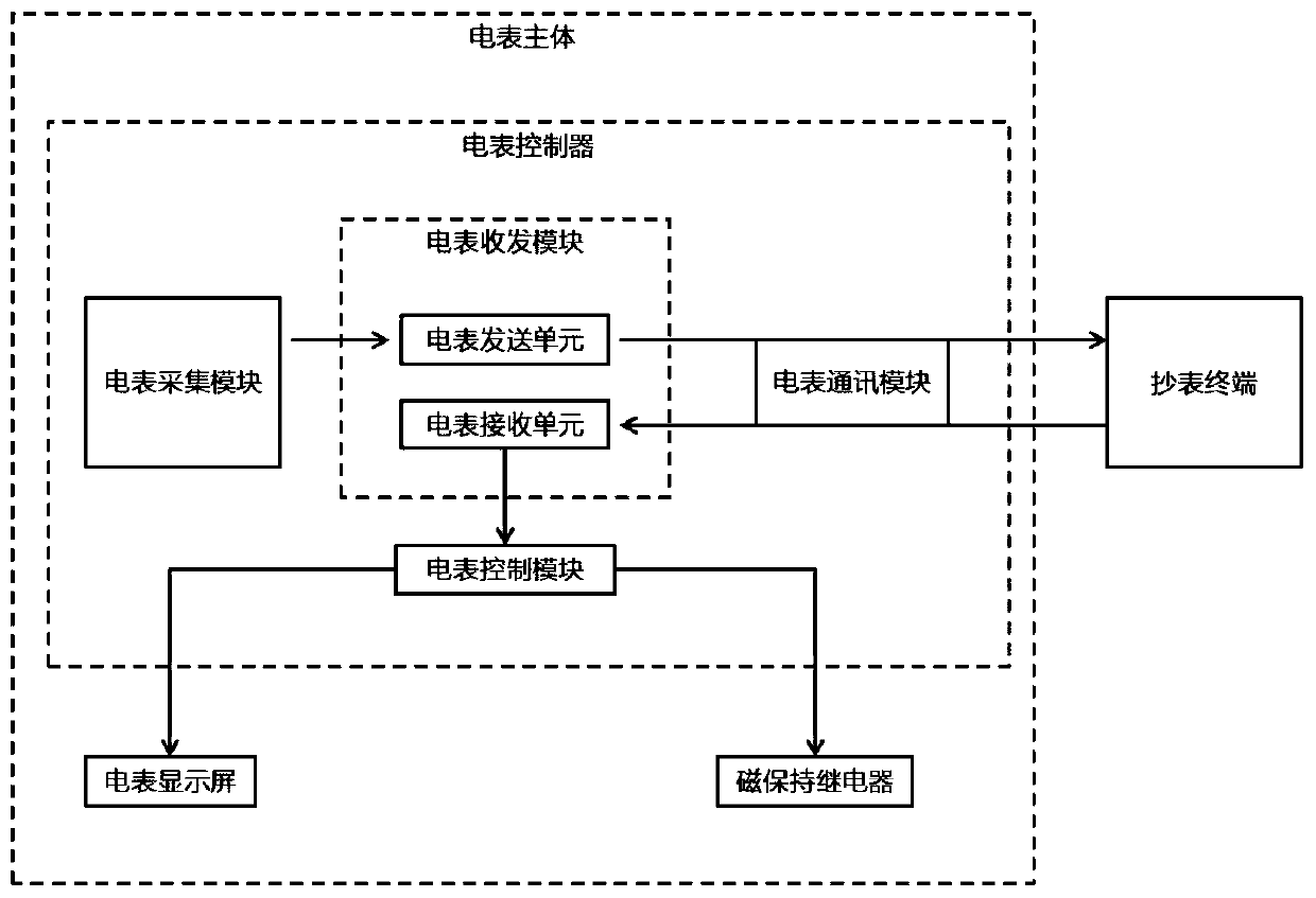 Remote control meter reading system and control method thereof