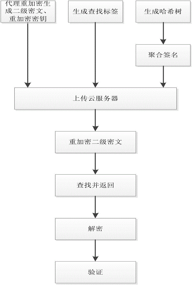 Multiple users-based outsourcing database audit method