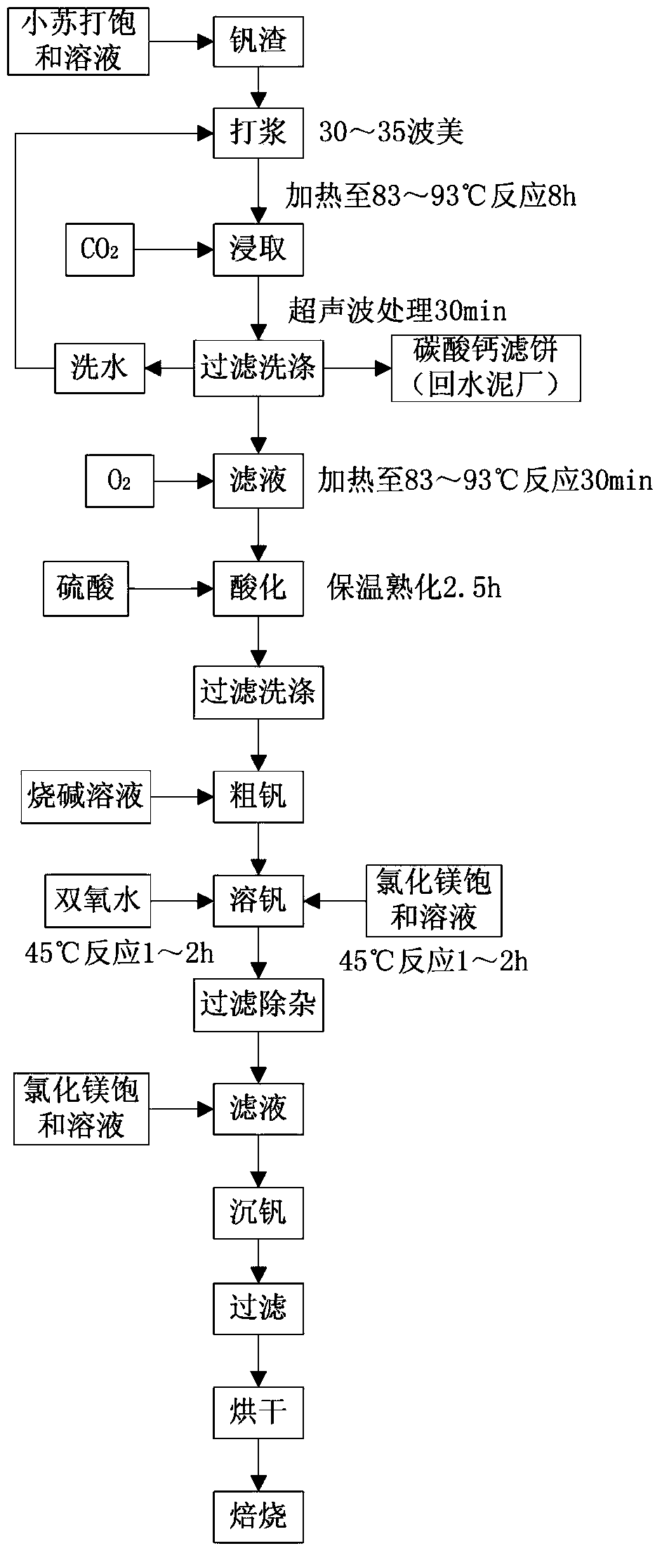 Method for producing high-purity vanadium pentoxide by using vanadium-containing waste residues