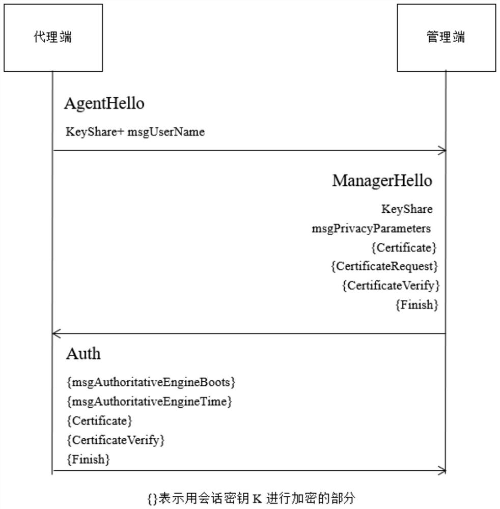 A protocol optimization framework and method for network management protocol snmpv3