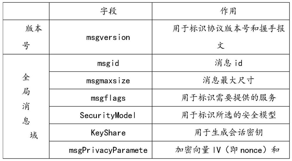 A protocol optimization framework and method for network management protocol snmpv3