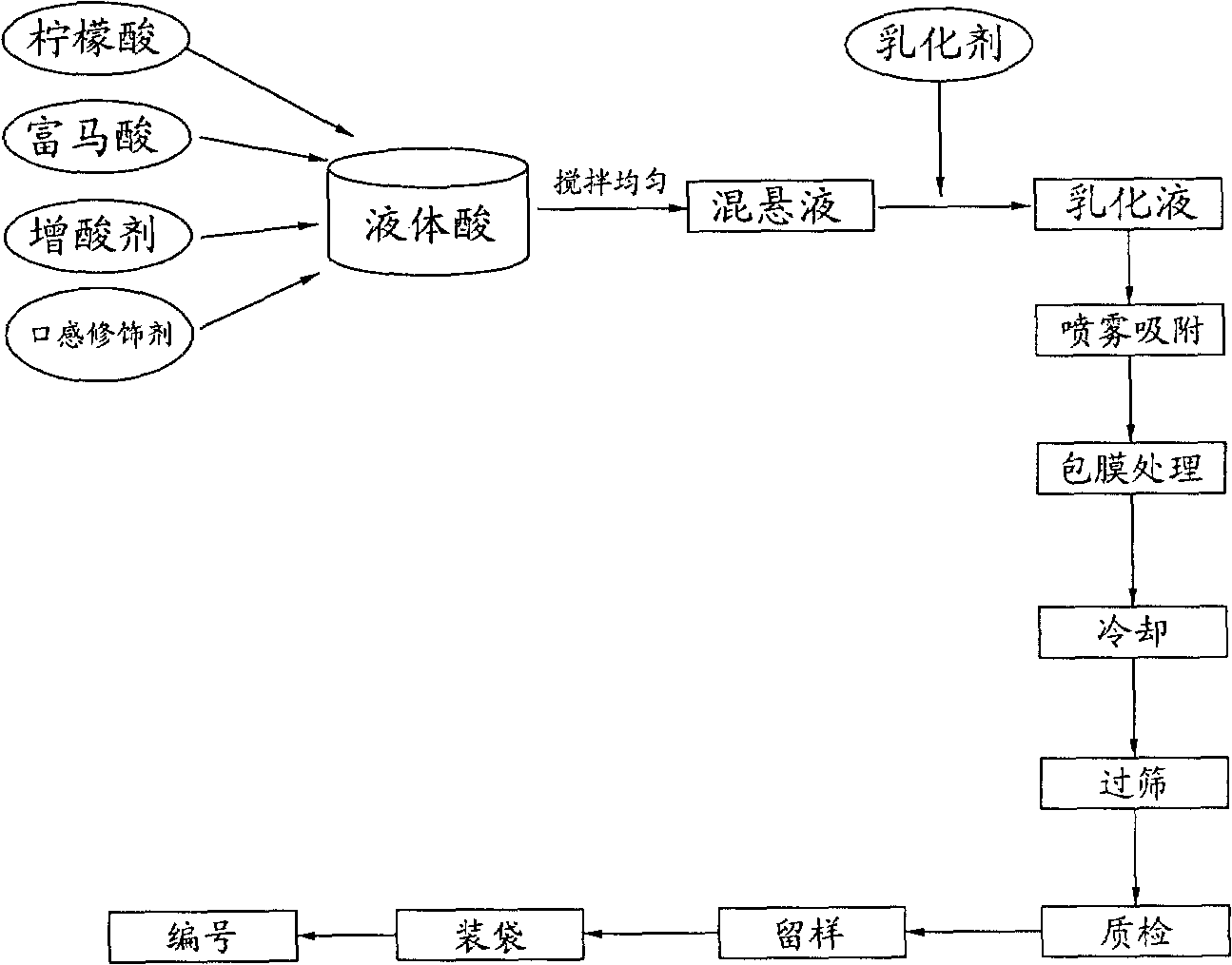 Feeding acidifier prepared by emulsifying technology and preparing method thereof