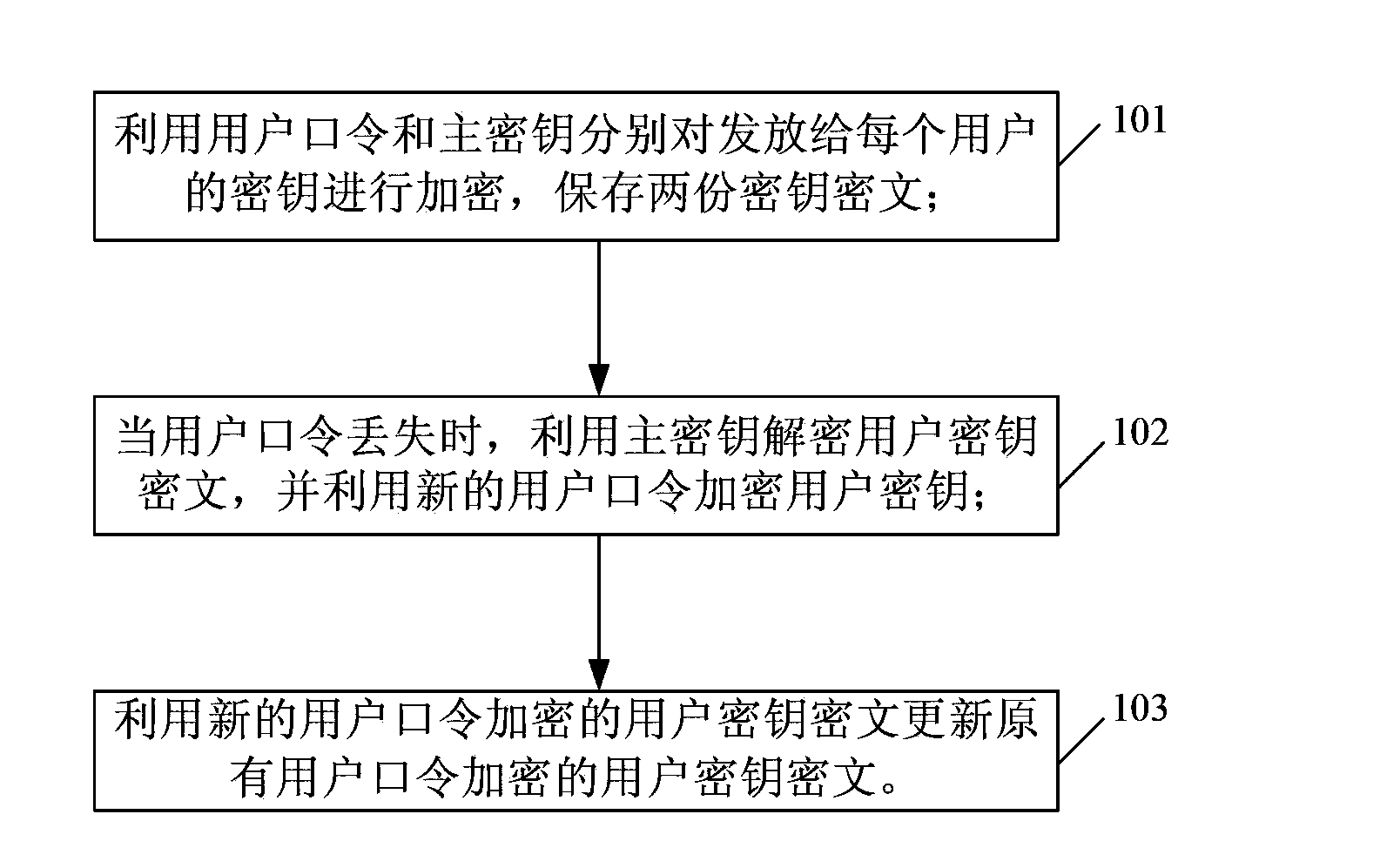 Cloud storage safety control method