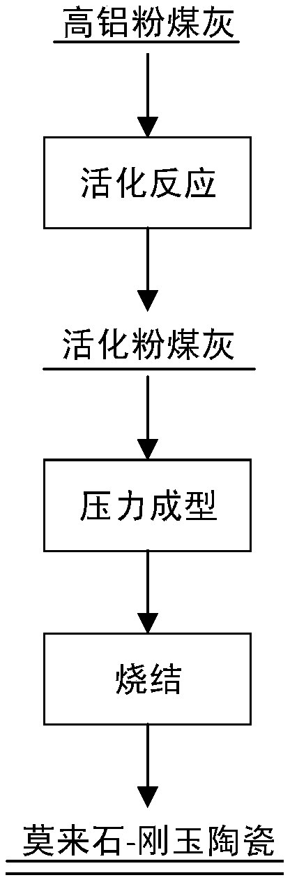 Method for preparing mullite-corundum ceramic from high-aluminum fly ash