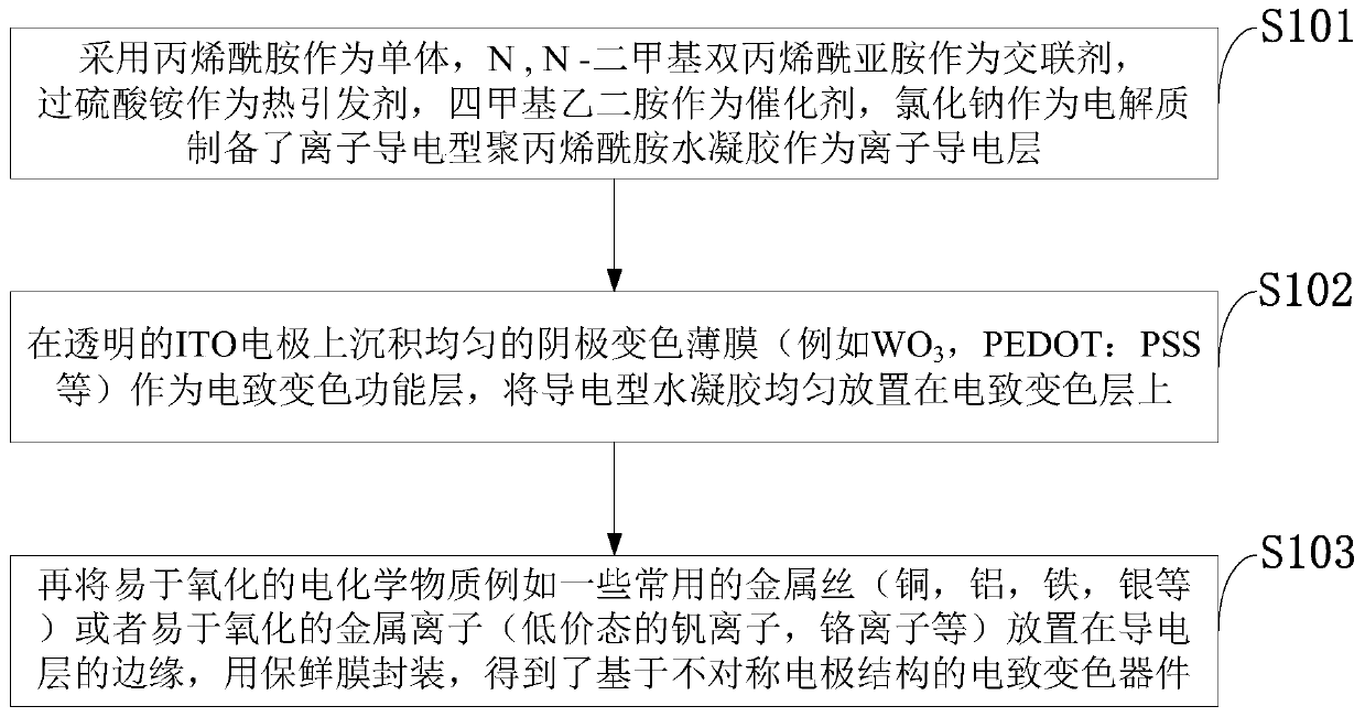 Electrochromic device with asymmetric electrode structure, preparation method thereof and application thereof