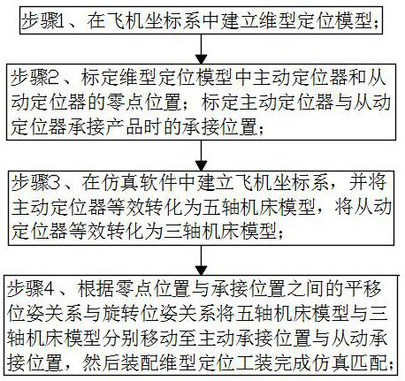 Dimensional positioning pose simulation matching method based on two three-coordinate positioners