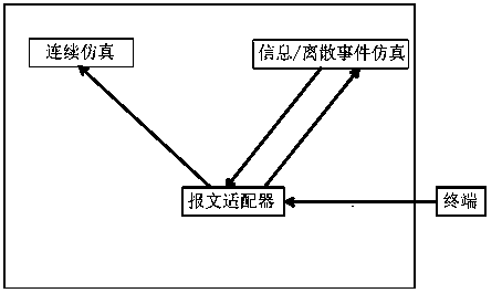 Panoramic information physical fusion system simulation architecture and working method thereof