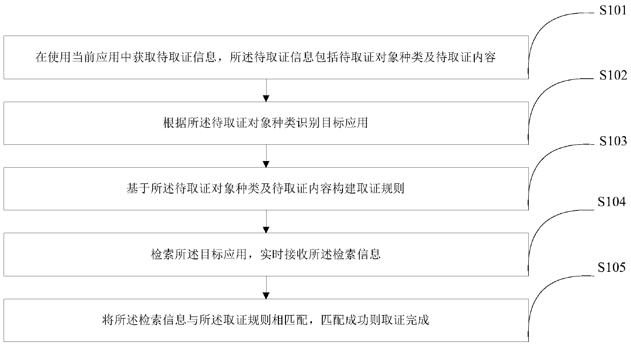 Real-time evidence obtaining method and device for Android application and electronic device