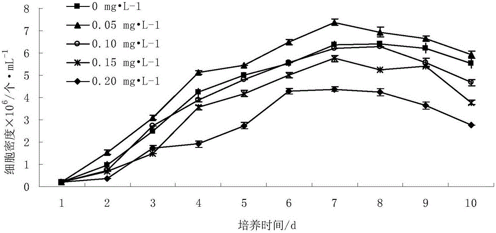 Method for promoting accumulation of fucoxanthin and/or lipids in phaeodactylum tricornutum