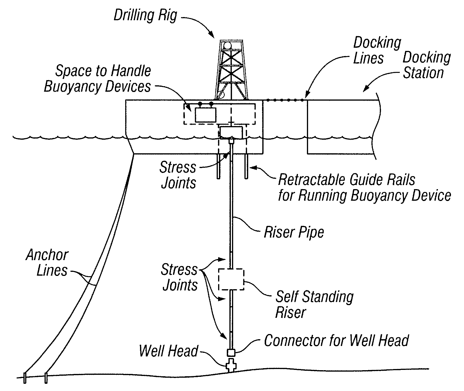 Docking and Drilling Stations for Running Self-Standing Risers and Conducting Drilling, Production and Storage Operations