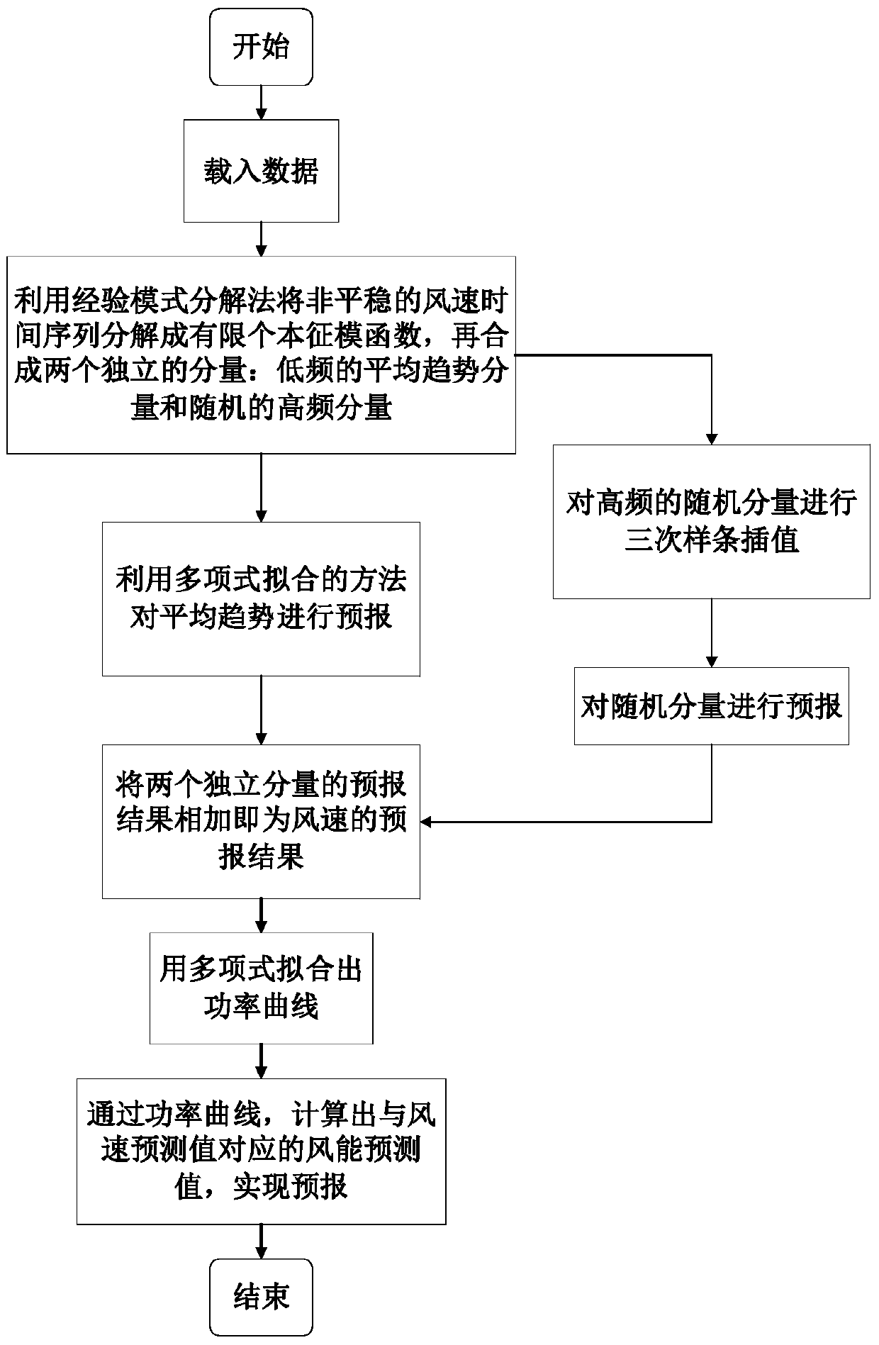 An indirect prediction method of wind energy suitable for multi-variable input of wind farms