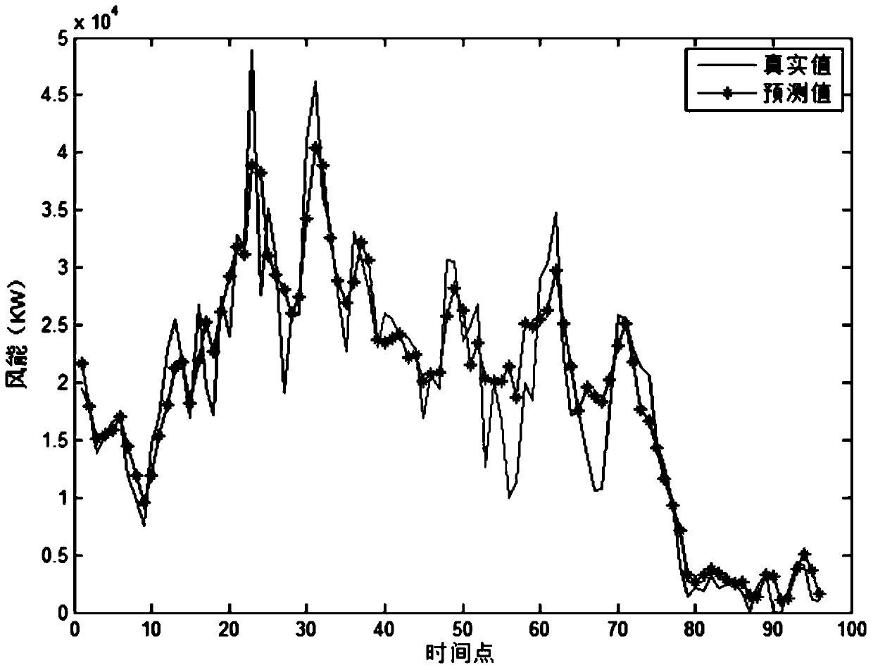 An indirect prediction method of wind energy suitable for multi-variable input of wind farms