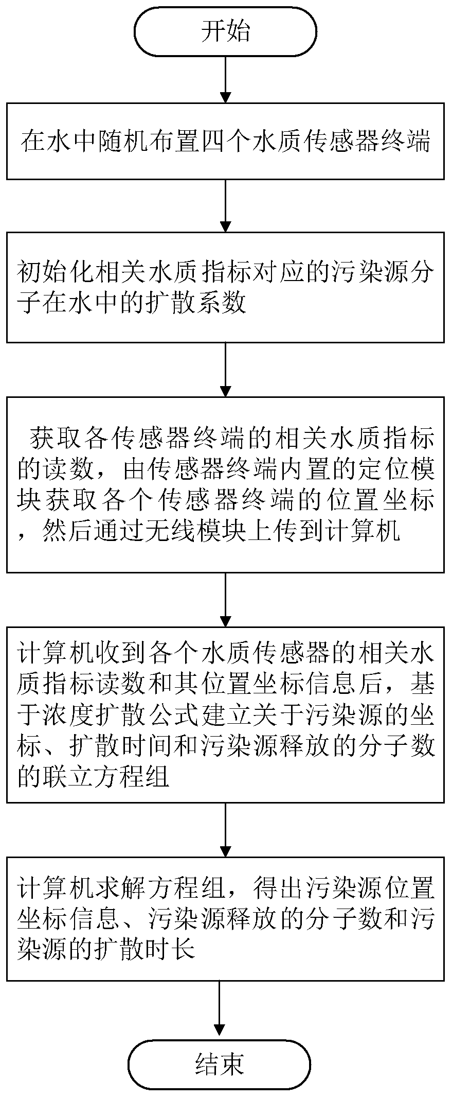 Water pollution source rapid tracing method and system based on molecular communication mechanism