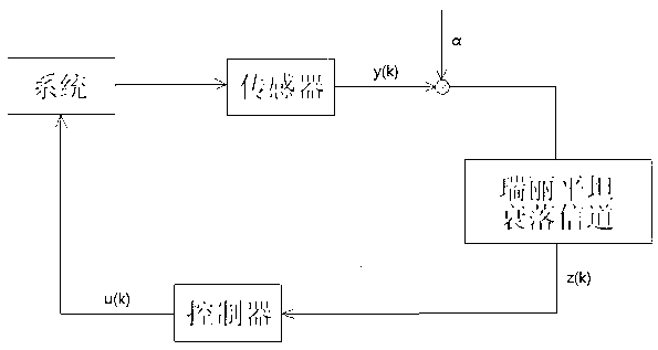 Method for optimizing total power consumption for LQG (linear quadratic Gaussian) control and communication