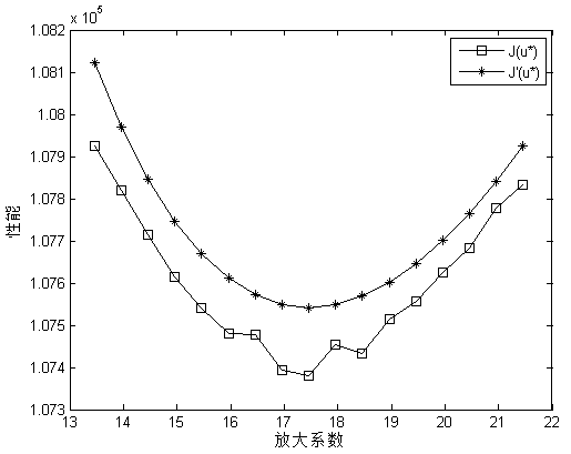 Method for optimizing total power consumption for LQG (linear quadratic Gaussian) control and communication