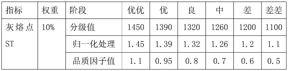 Coal quality evaluation method