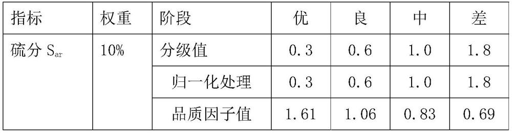 Coal quality evaluation method