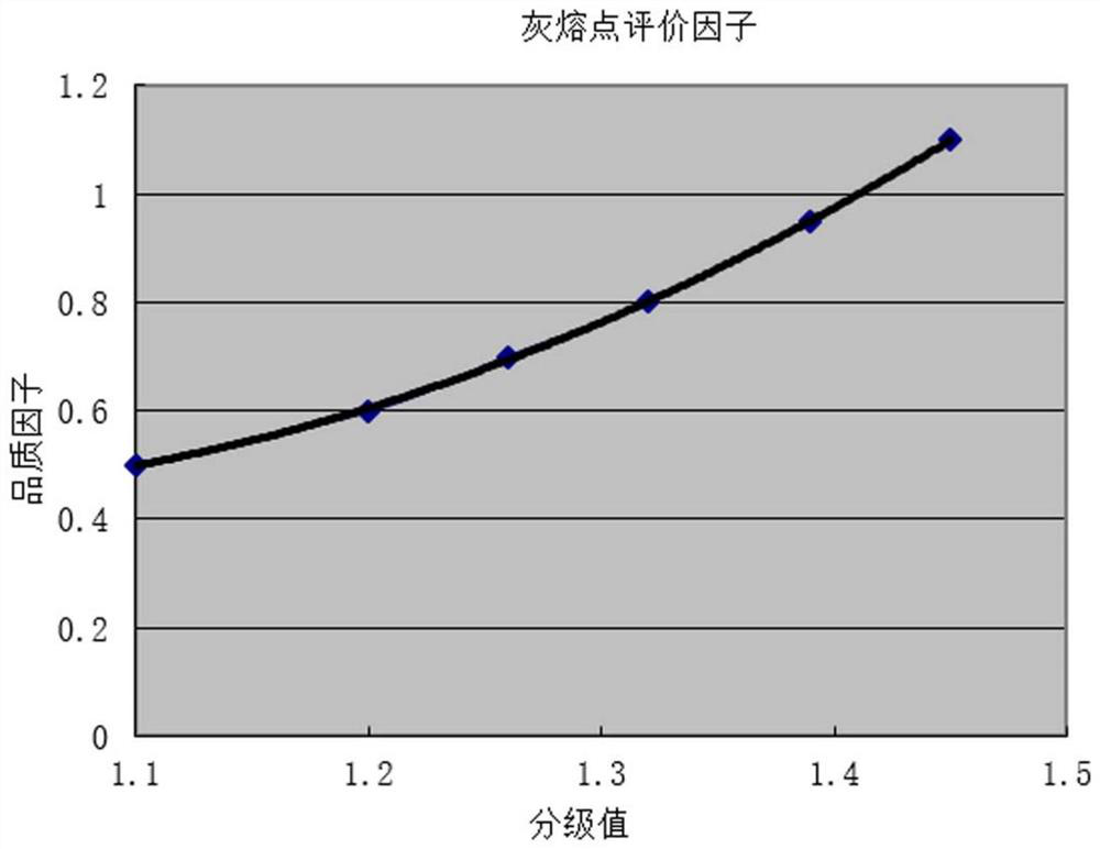 Coal quality evaluation method