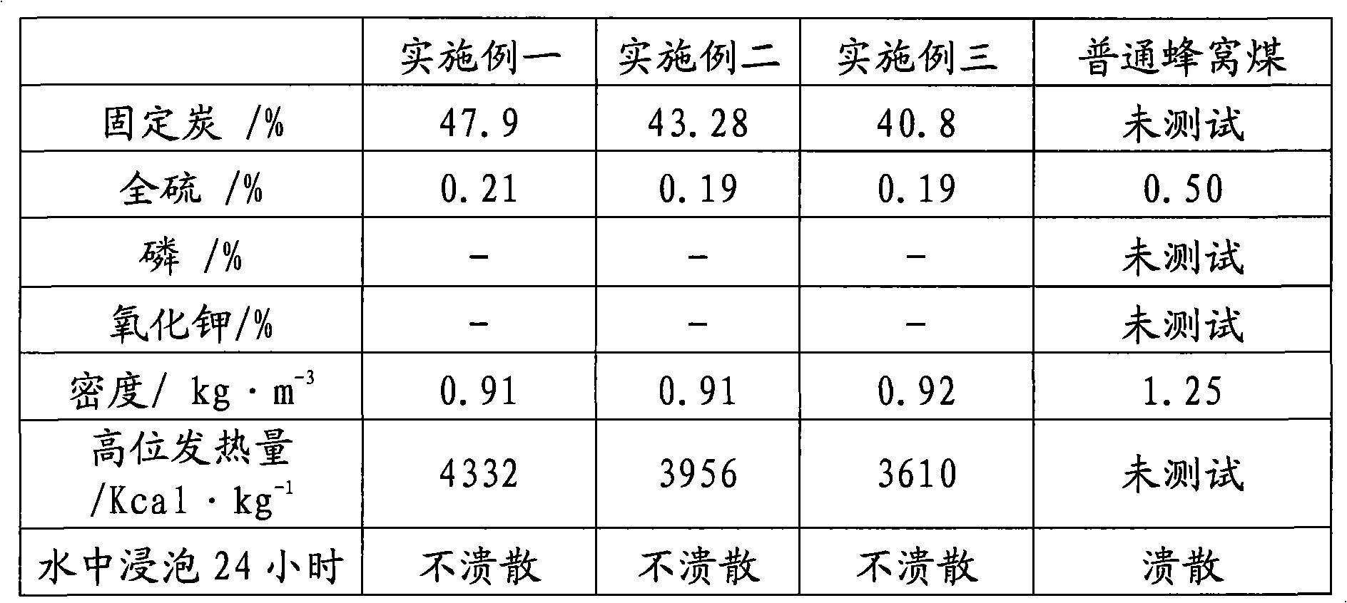 Safety environment-friendly fuel and preparation technology thereof