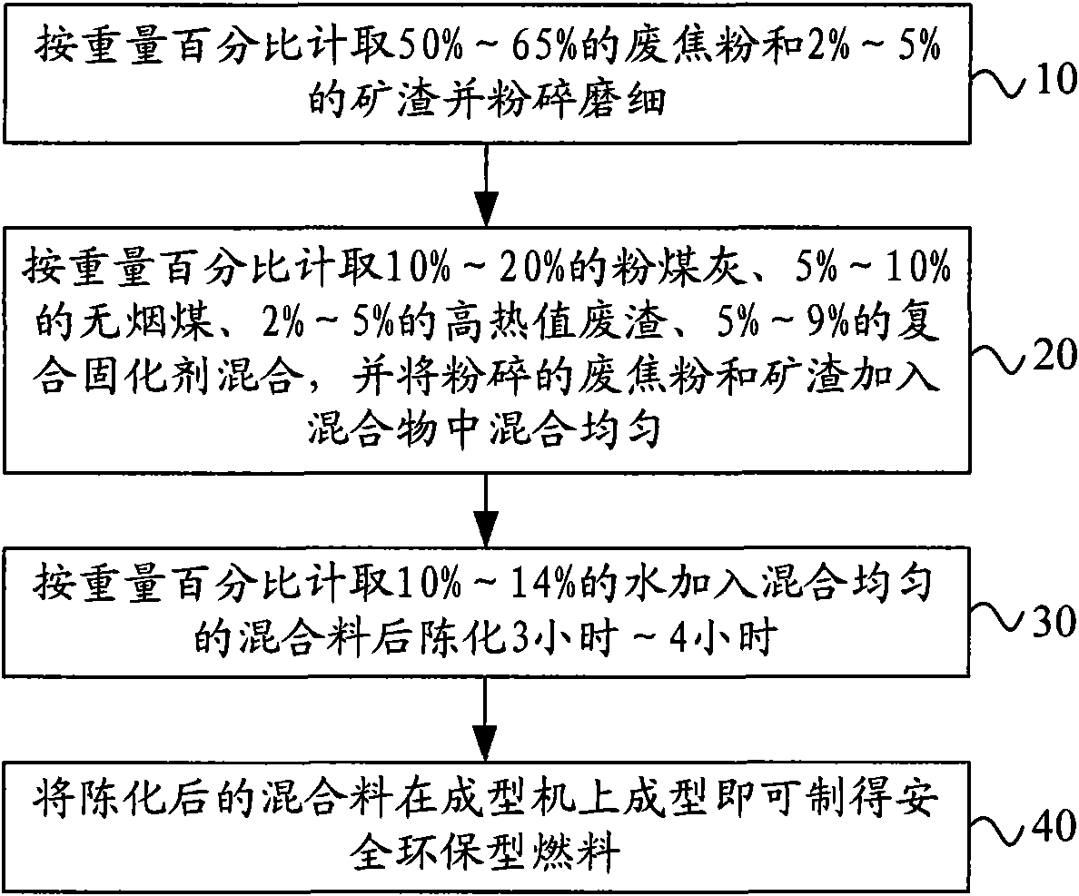 Safety environment-friendly fuel and preparation technology thereof